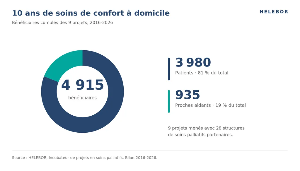 Répartition des 4 915 bénéficiaires des projets de soins de confort à domicile d'HELEBOR entre 2016 et 2026 : 3 980 patients et 935 proches aidants.