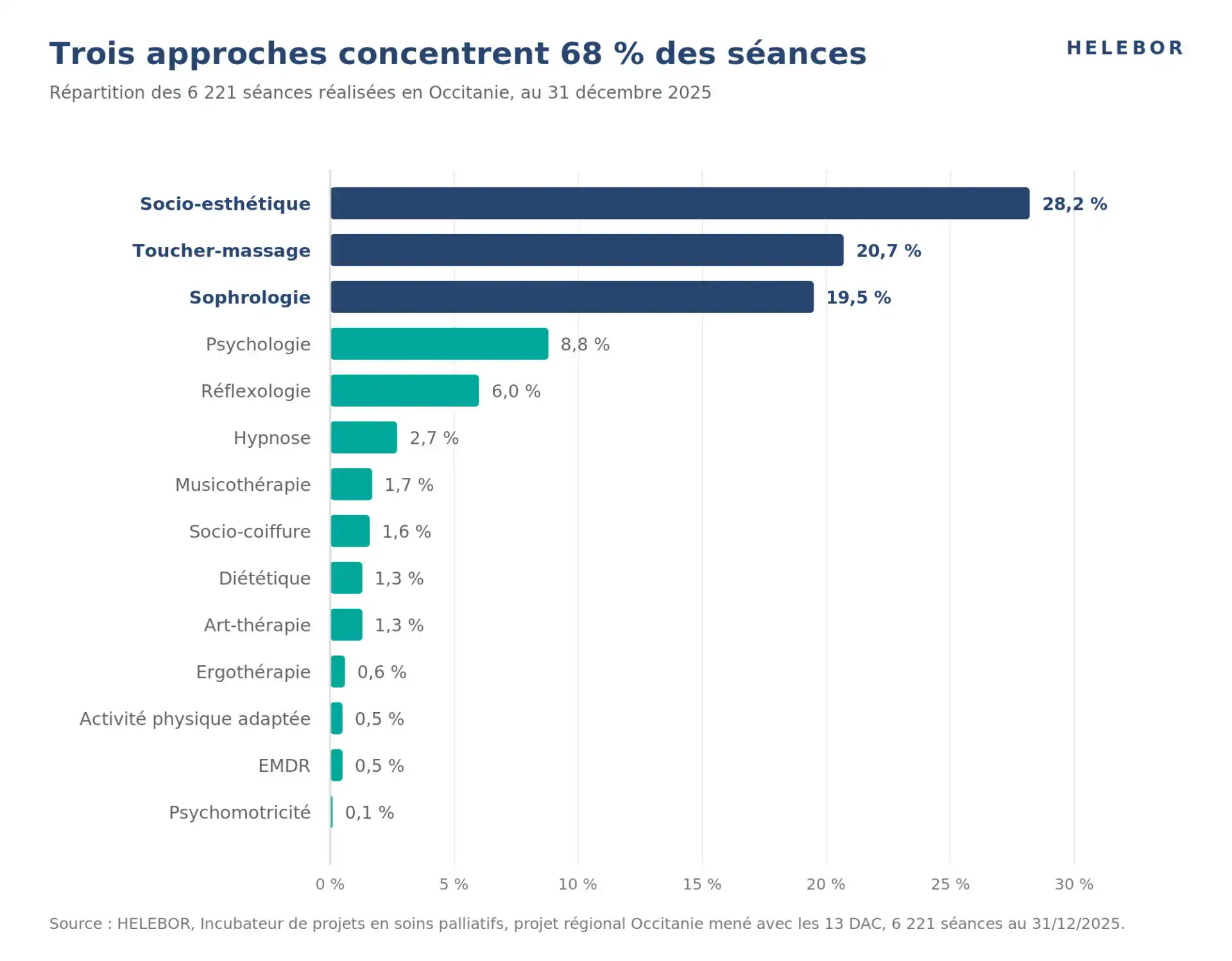 Diagramme en barres de la répartition des 6 221 séances de soins de confort réalisées en Occitanie au 31 décembre 2025 : la socio-esthétique, le toucher-massage et la sophrologie représentent 68 % des séances.