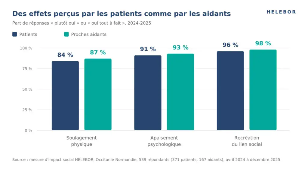 Histogramme comparant les effets perçus par les patients et par les aidants : soulagement physique 84 % contre 87 %, apaisement psychologique 91 % contre 93 %, recréation du lien social 96 % contre 98 %.